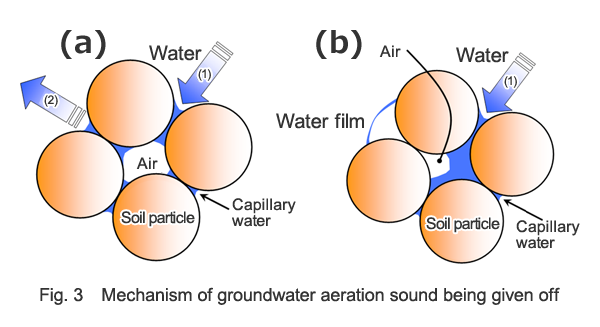 地下水が流れる際に発生する音(曝気音)のメカニズム