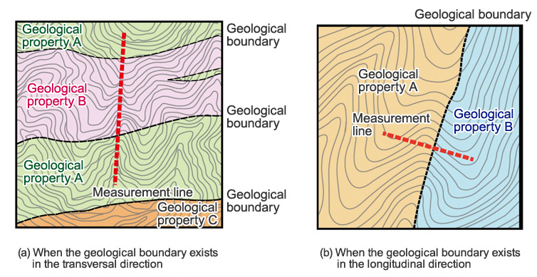 An example of the method of determining a measurement line that does not overlook groundwater paths</figcaption>