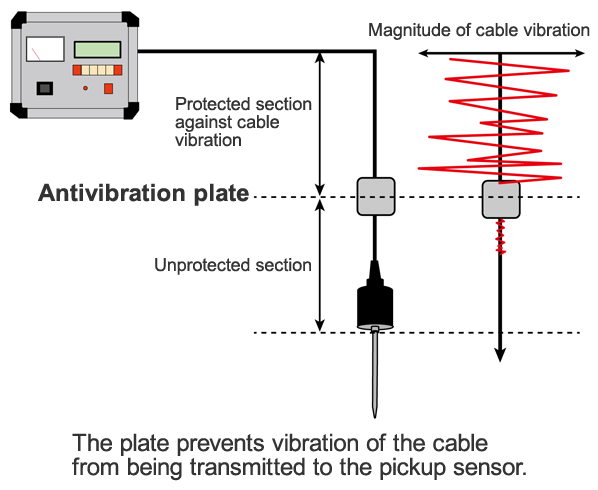 Role of the antivibration plate