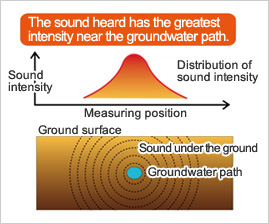 水みちの位置と音の強さの分布イメージ