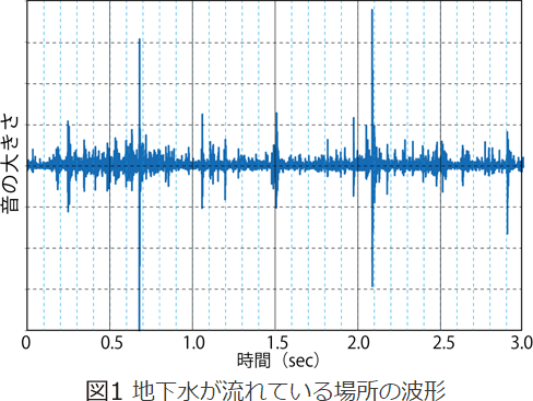 地下流水音あり