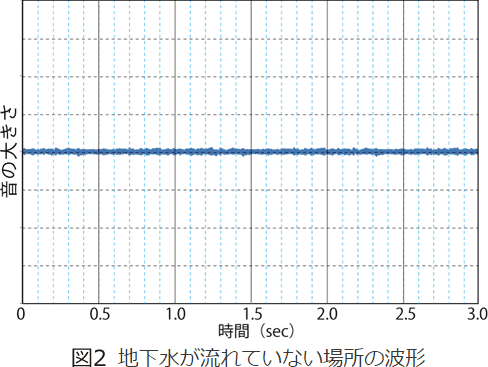 地下流水音なし