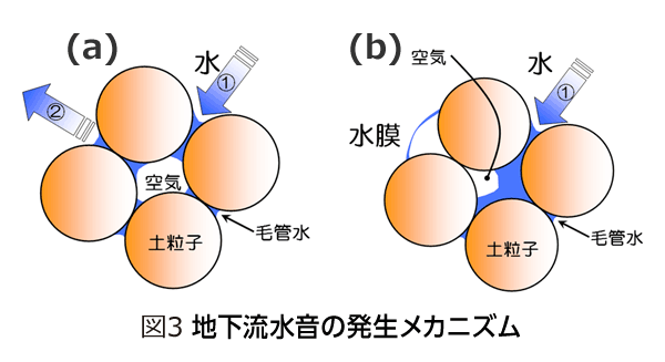 地下水が流れる際に発生する音（曝気音）のメカニズム