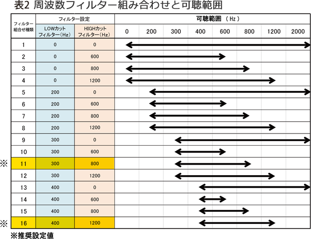 フィルターの可聴範囲