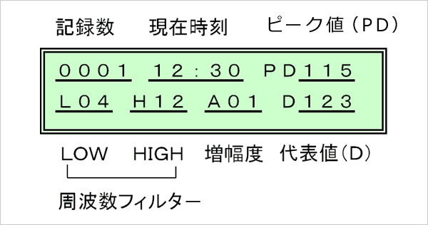 基本画面の表示内容