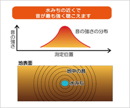 水みちの位置と音の強さの分布イメージ